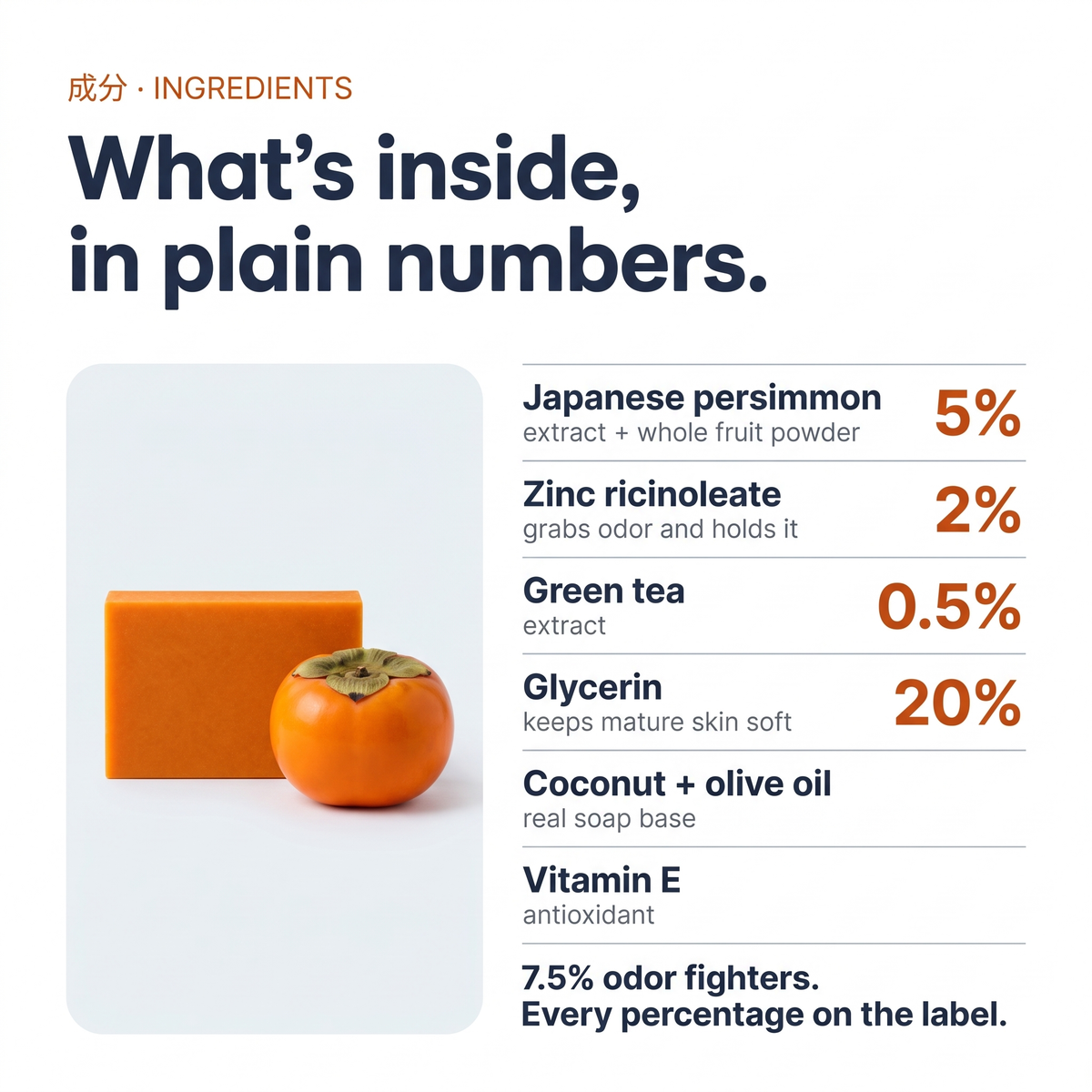 What's inside, in plain numbers