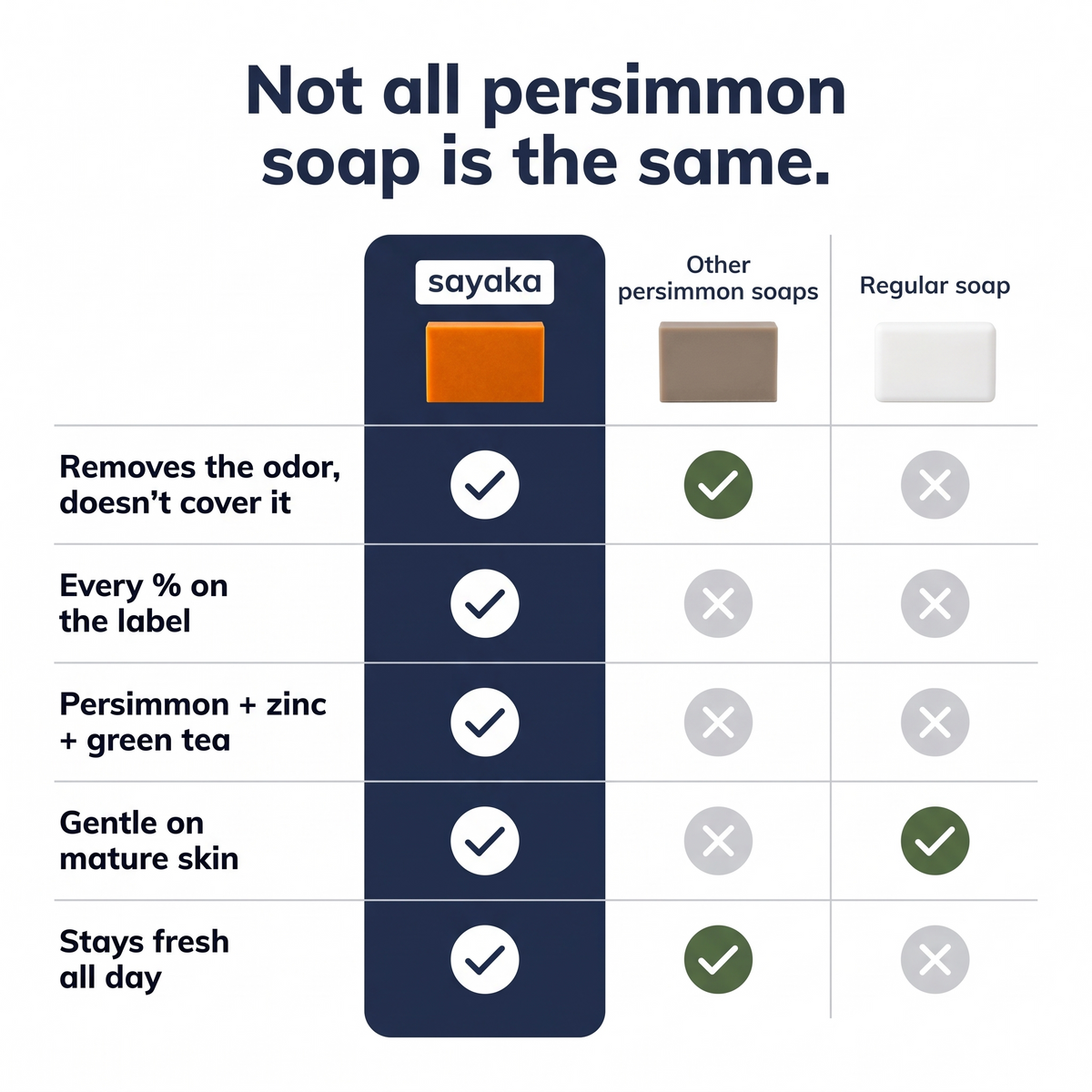 Sayaka vs other persimmon soaps vs regular soap